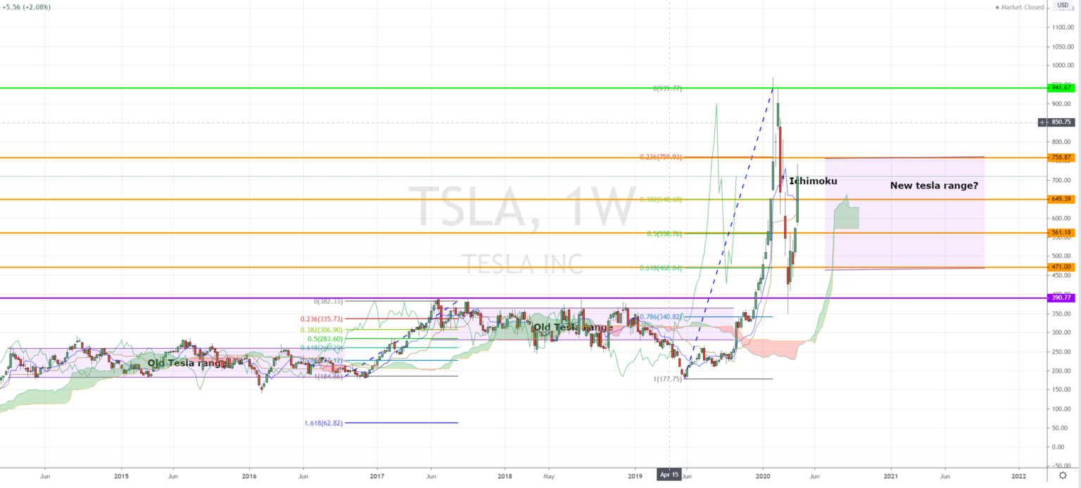 TSLA chart