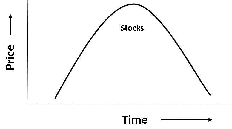 Price vs time