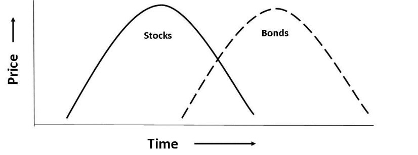 Stocks/bonds