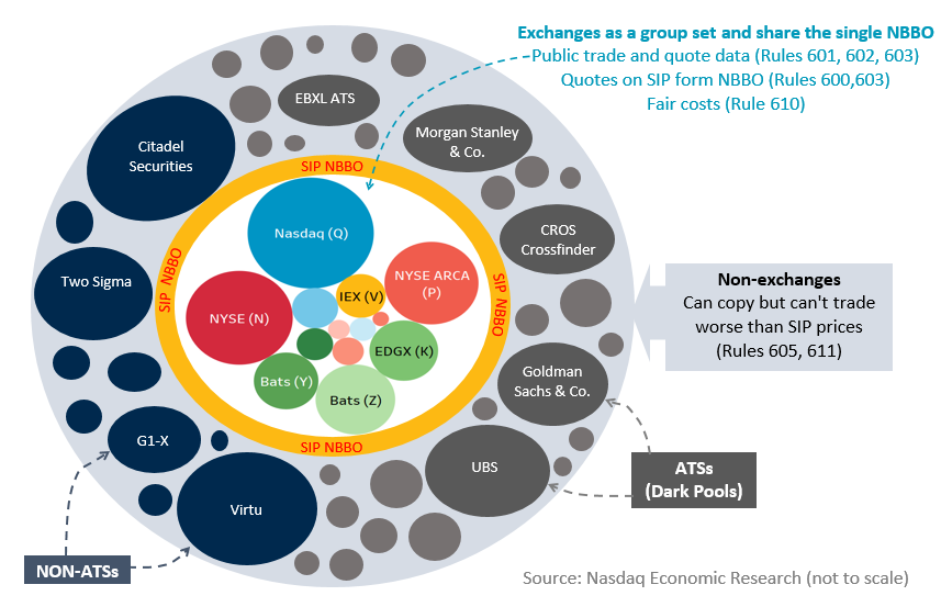 Exchanges as a group