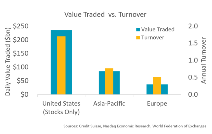 Value Traded vs Turnover