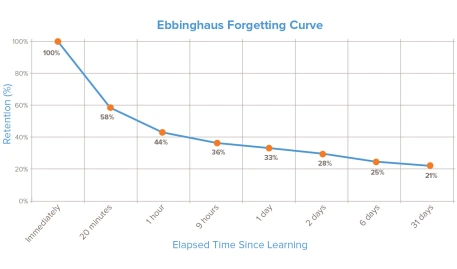 Ebbinghaus Forgetting Curve