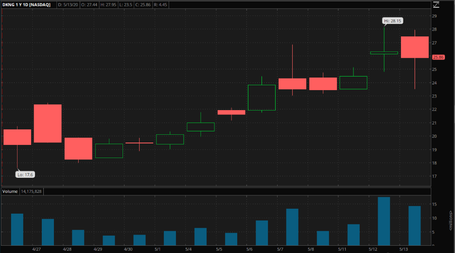 DKNG chart