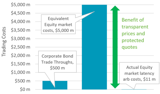 Corporate bond trade through