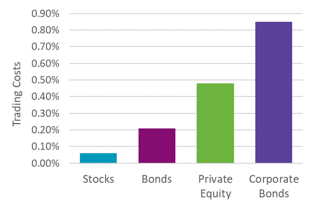 Stocks, bonds chart