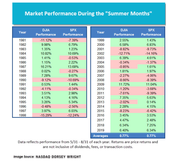 Summertime Blues Table 1