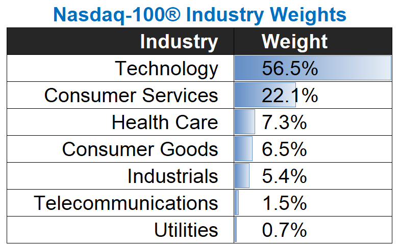 Nasdaq-100 industry weights