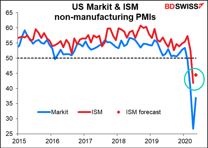 US Markit &amp; ISM PMIs