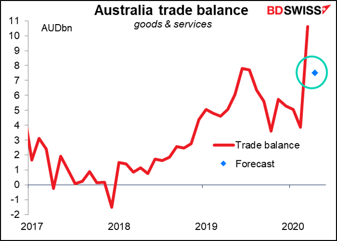 Australia trade balance