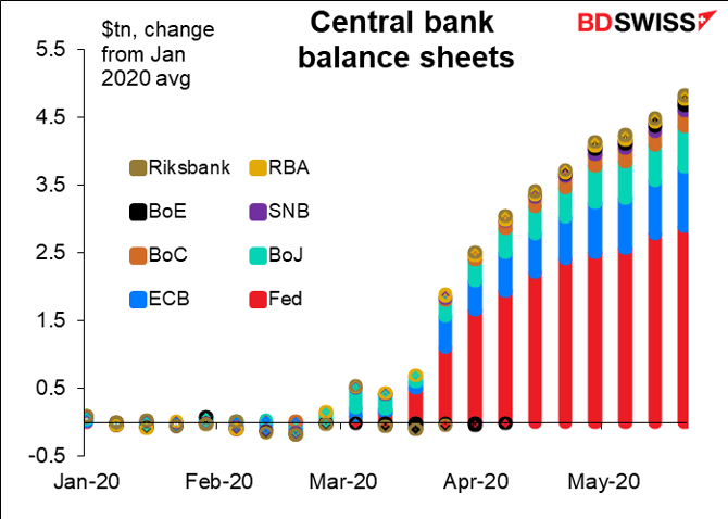 Central bank balance sheets