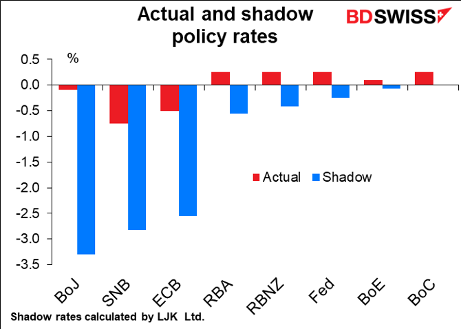 Actual and shadow policy rates