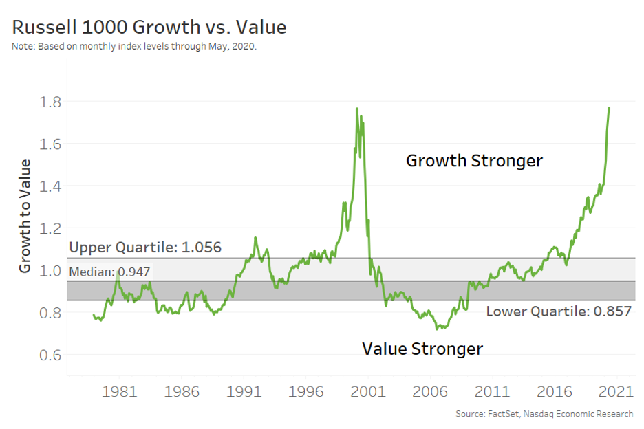 Russell 1000 growth vs value