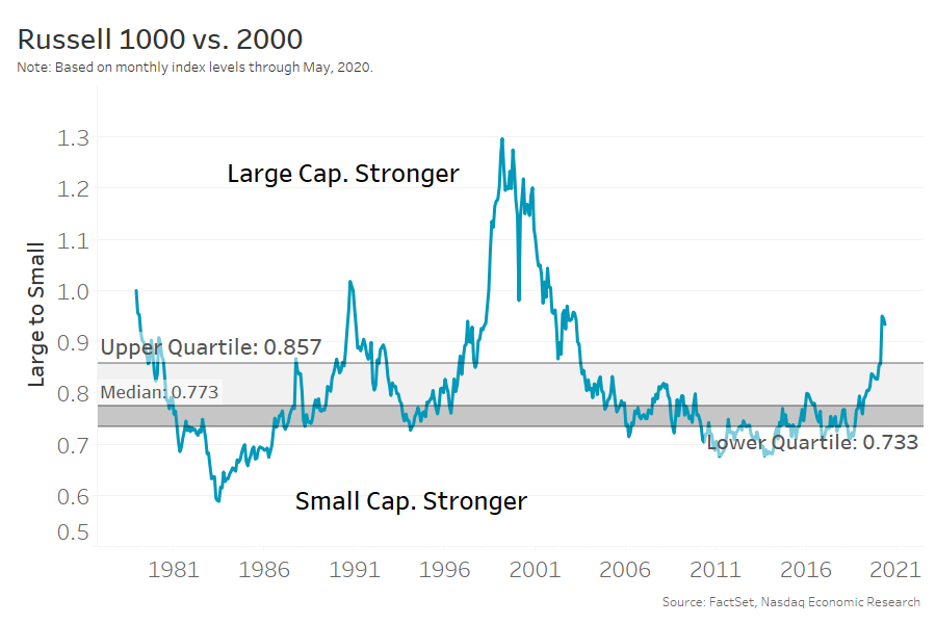 Russell 1000 vs 2000