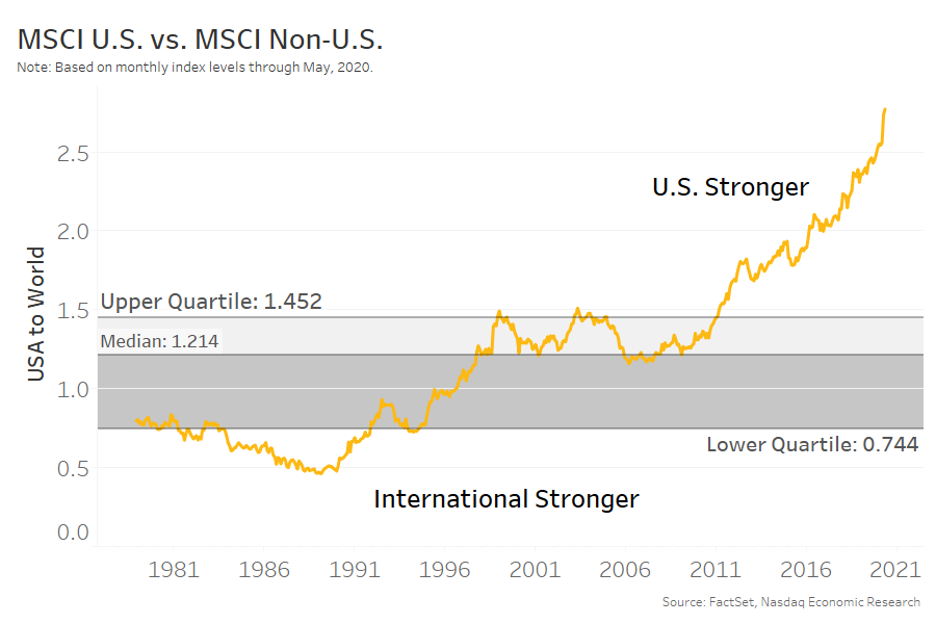 MSCI US vs MSCI non-US