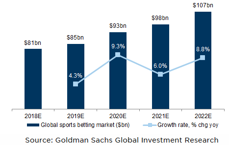 Global sports betting market growth