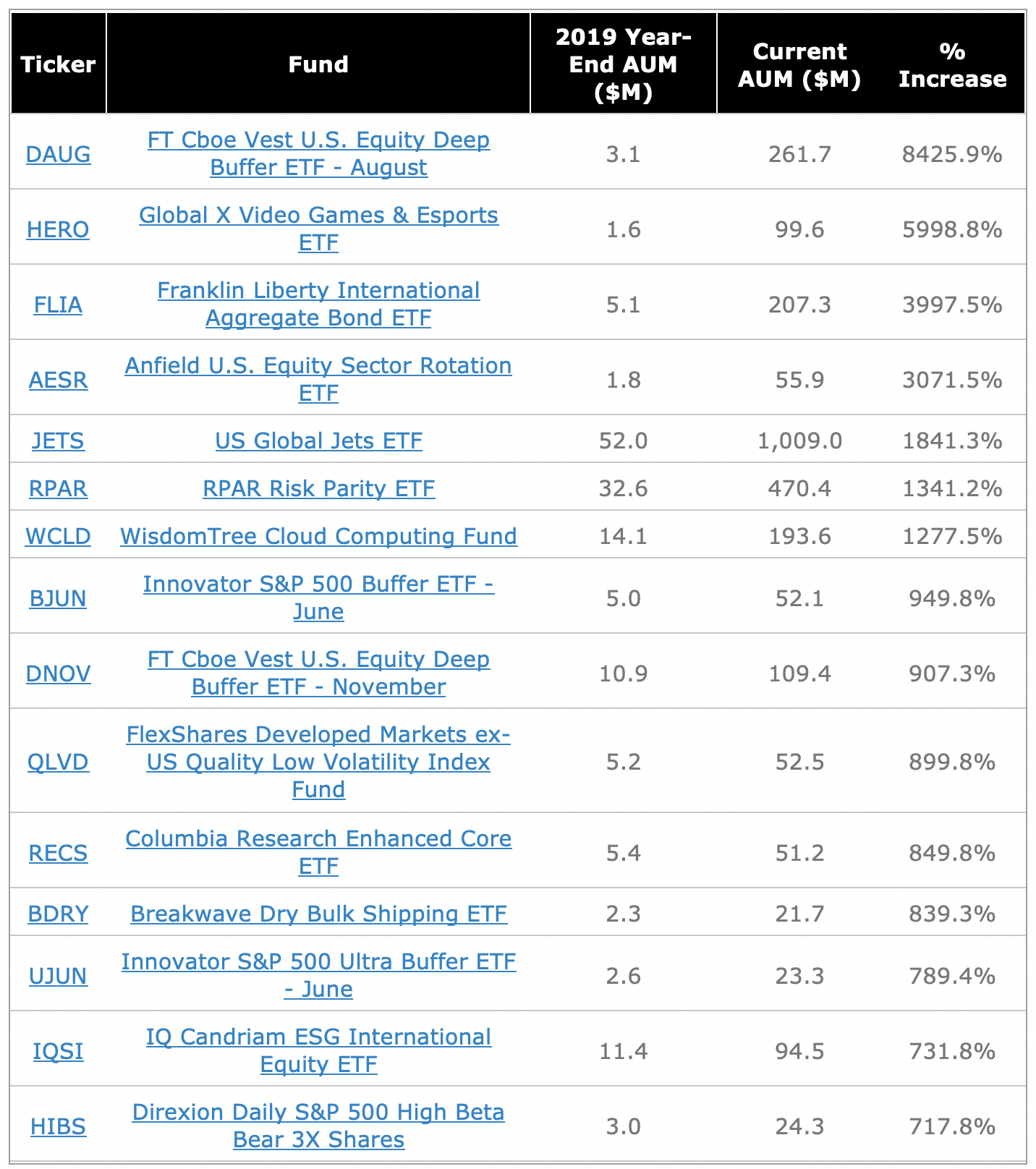 Fastest growing ETFs