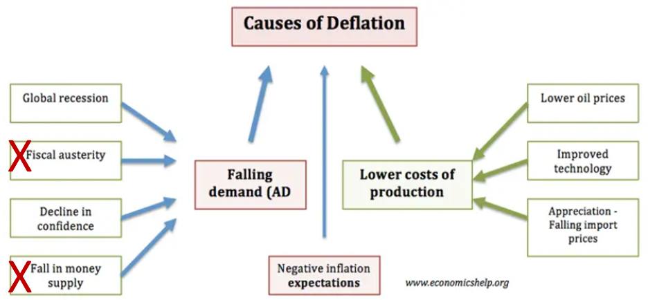 Causes of deflation