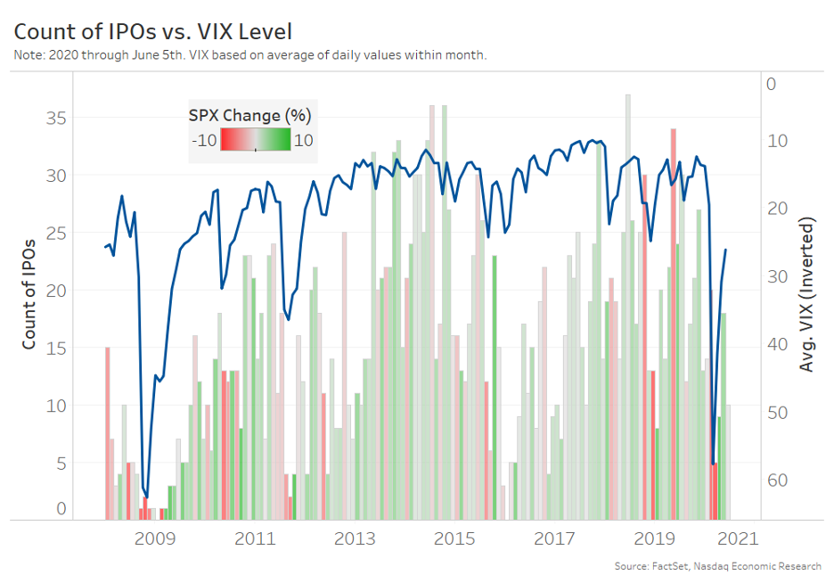 Count of IPOs vs VIX level