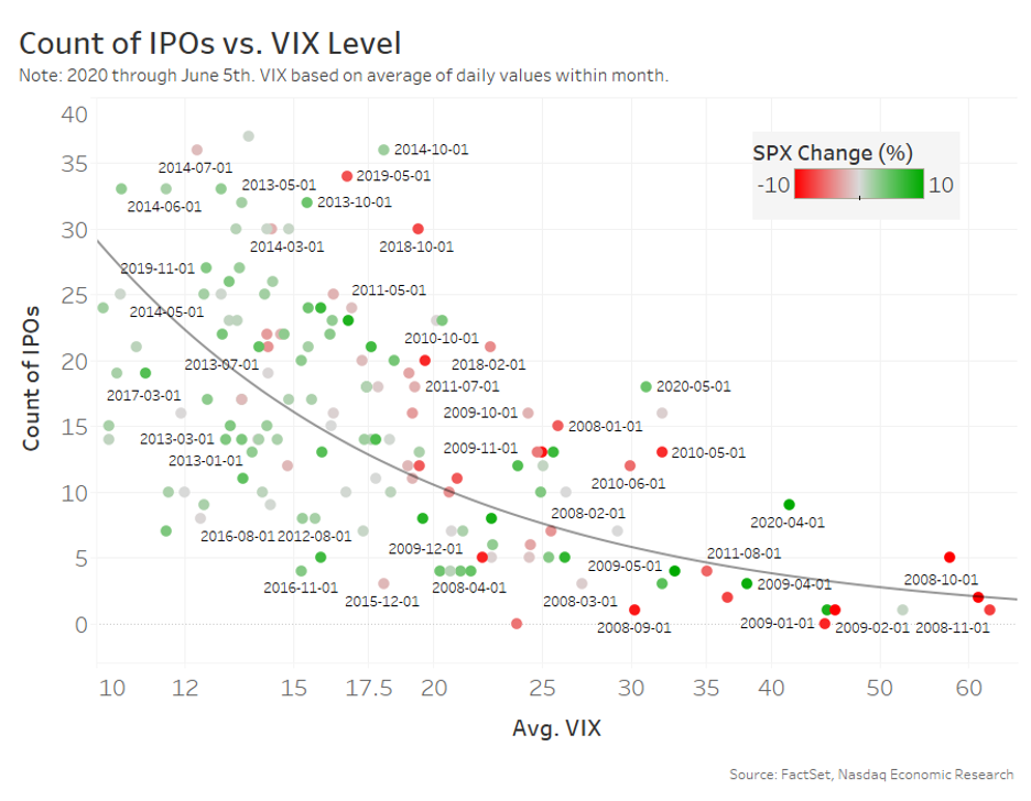 Count of IPOs vs VIX level