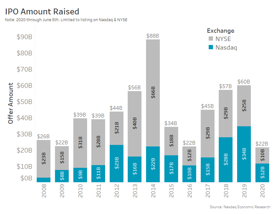 IPO amount raised