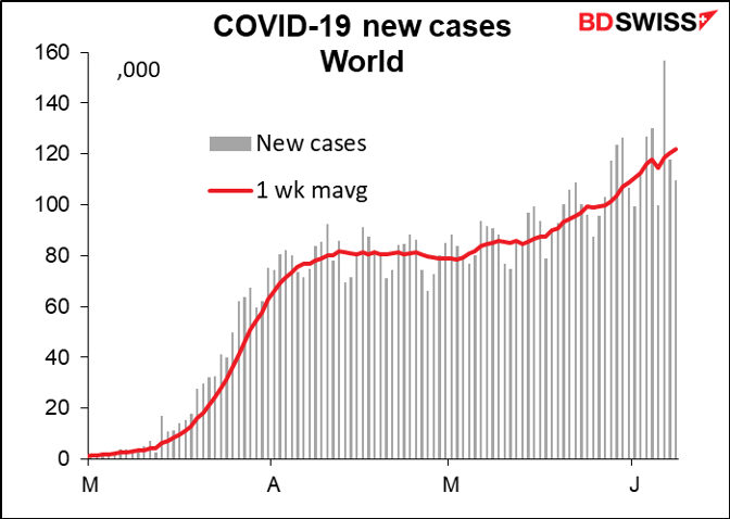 COVID-19 new cases - world