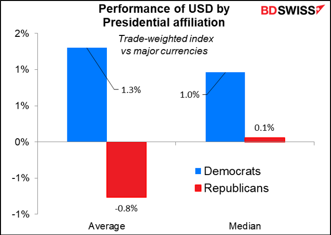 Performance of USD by presidential affiliation