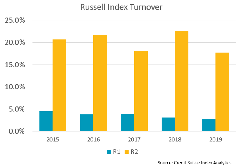 Russell Index turnover