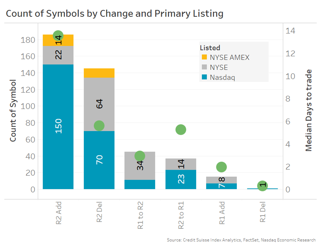 Count of symbols by change and primary listing