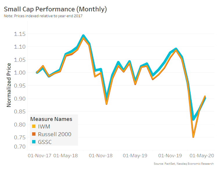 Small cap performance