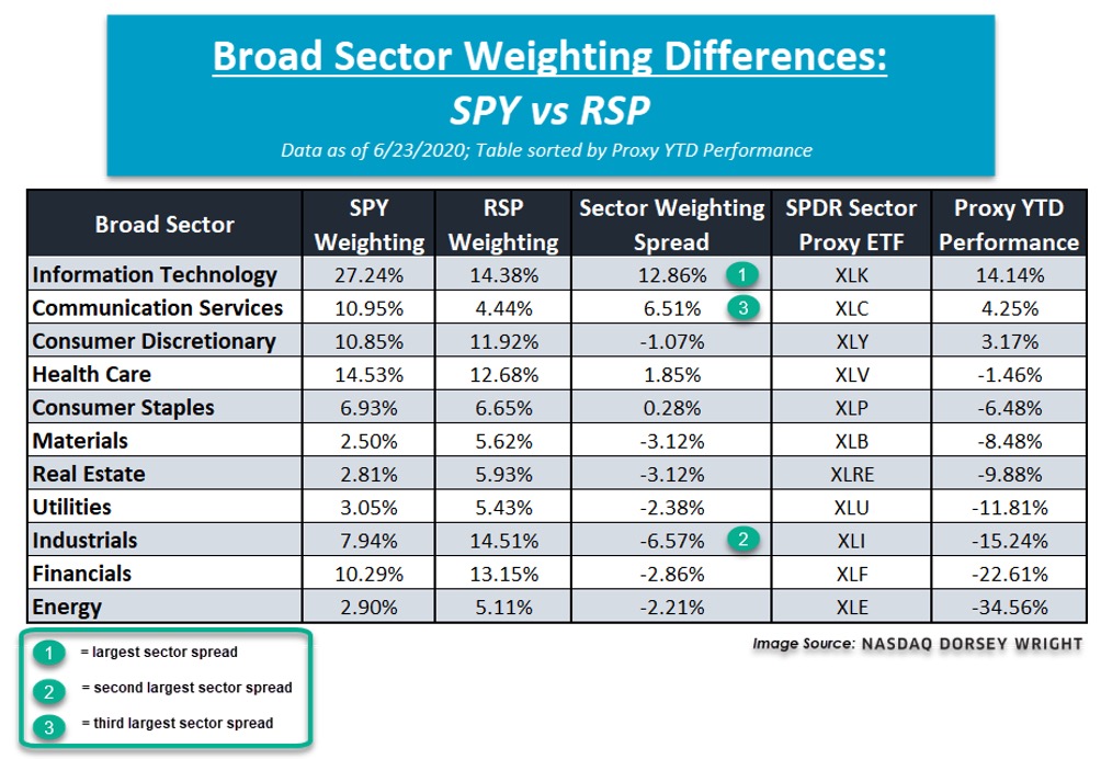 Broad sector weighting differences