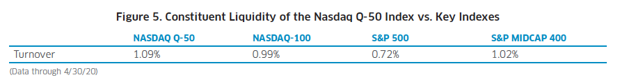 Nasdaq Q-50 Index Chart 5 07102020