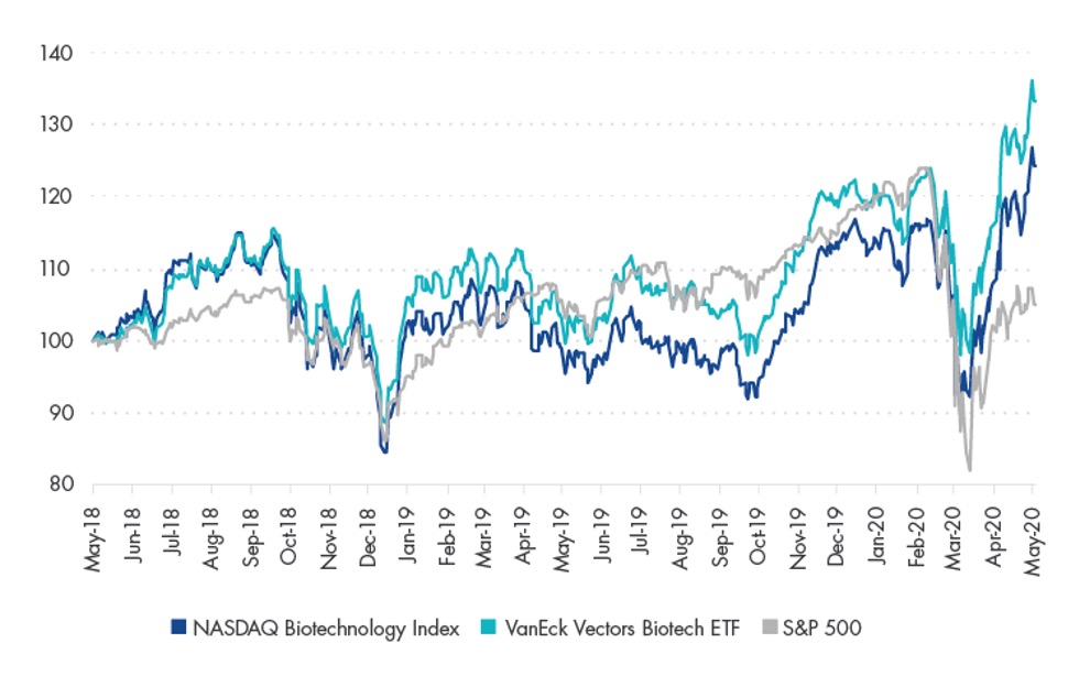 Nasdaq biotechnology index