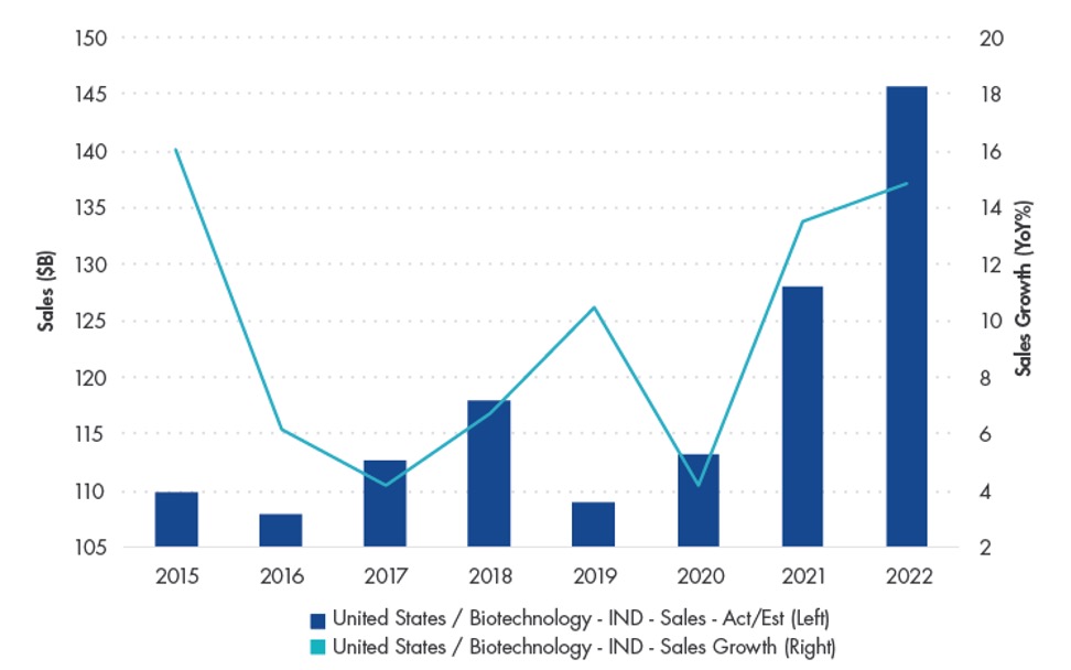 US Biotech growth