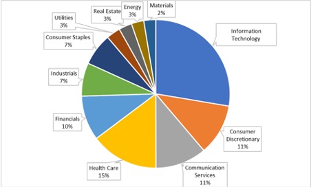 Pie chart