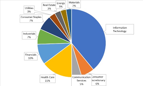 Pie chart