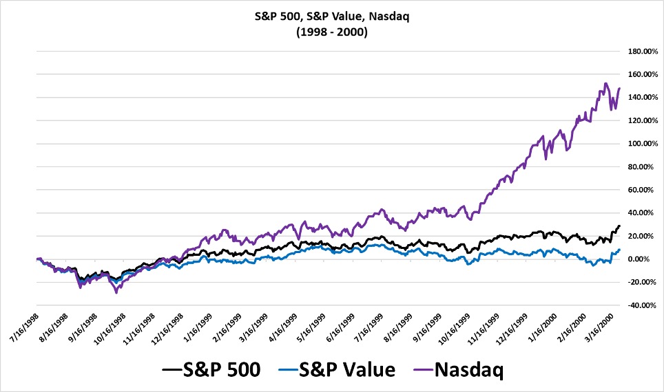 S&amp;P value 2000