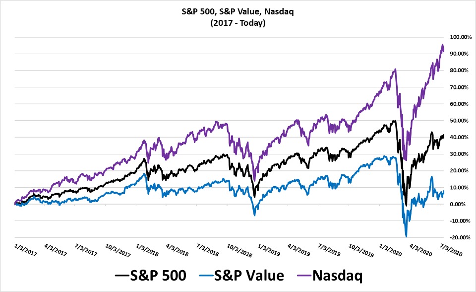 S&amp;P Value