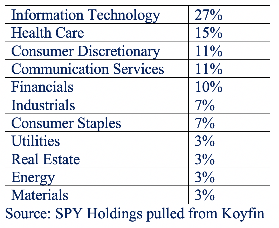 SPY holdings