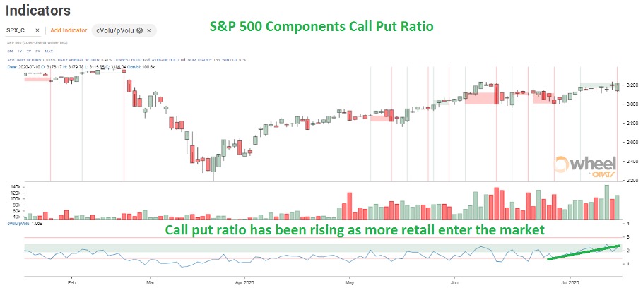 S&amp;P 500 components call put ratio