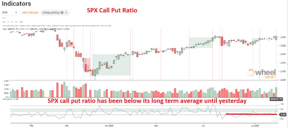 SPX call put ratio