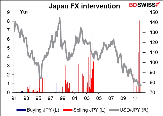 Japan FX Intervention