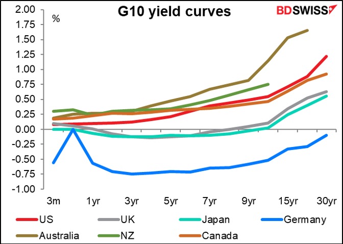 G10 yield curves