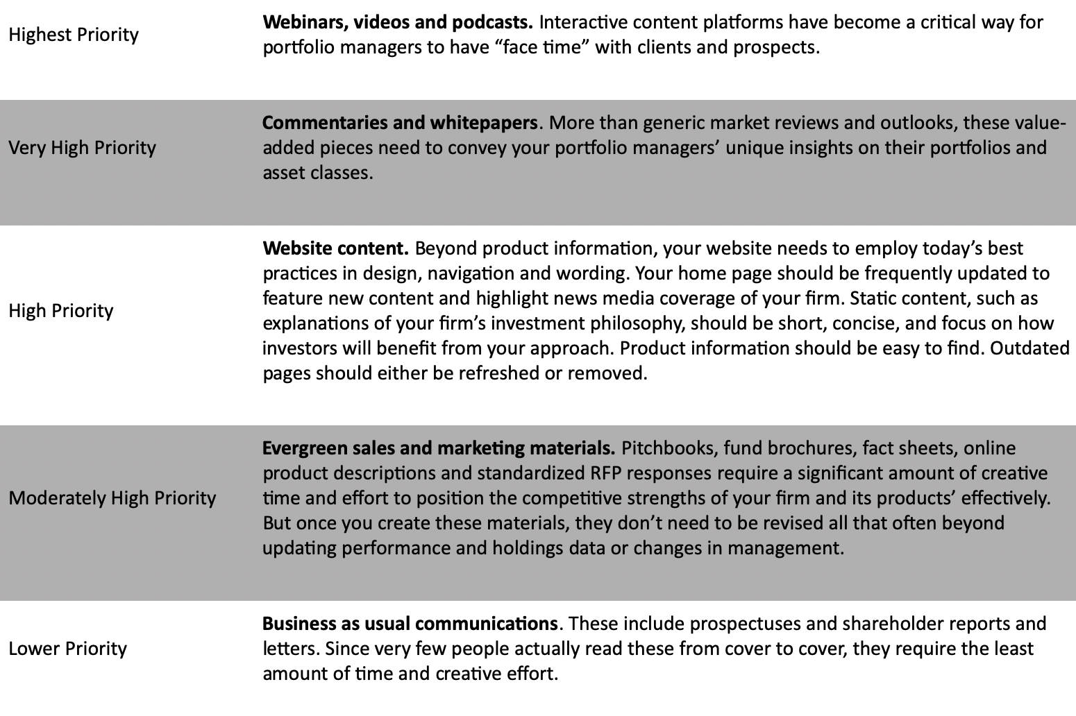 Content strategy priorities