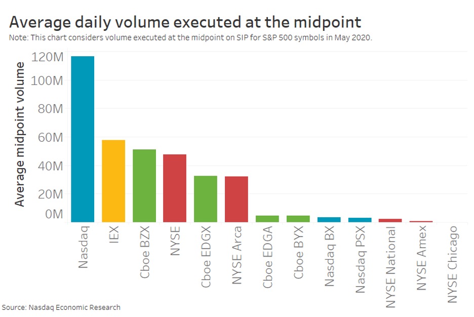 Average daily volume executed at the midpoint