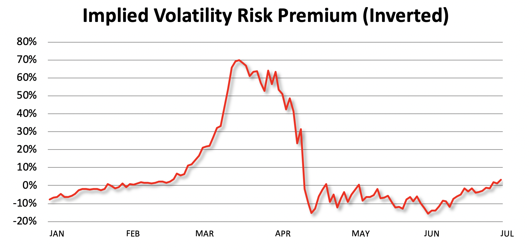 Implied volatility risk premium (inverted)