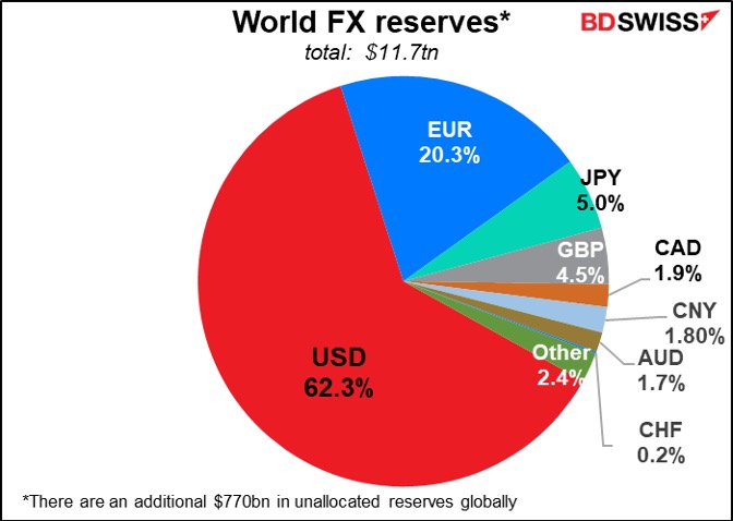 World FX reserves