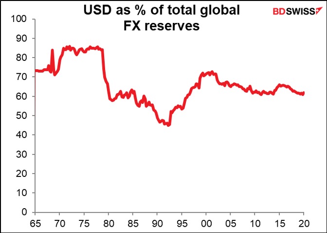 USD as a % of total FX reserves