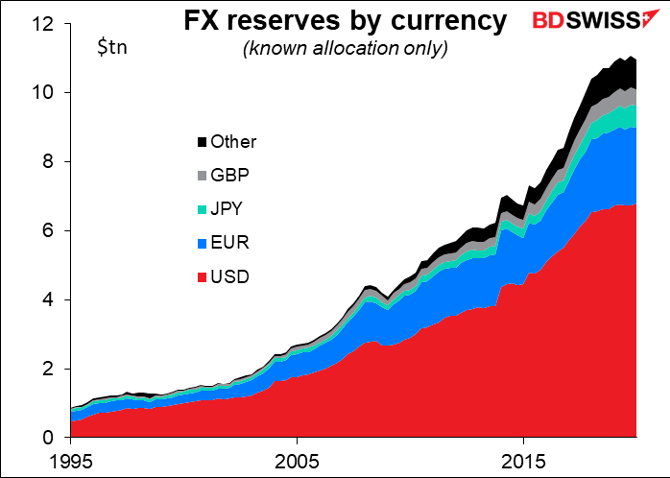 FX reserves by currency