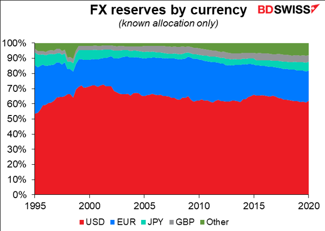 FX reserves by currency