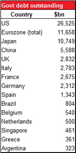 Govt debt outstanding